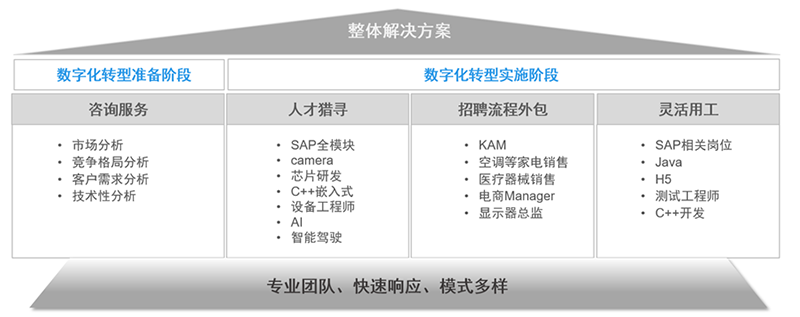 evo真人视讯国际人力资源公司的一站式整体人才解决方案