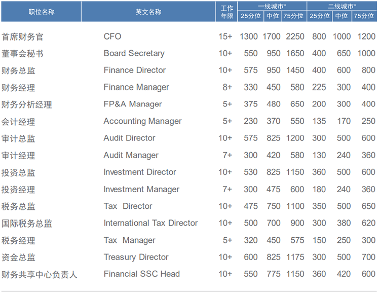 知名猎头公司evo真人视讯国际薪酬报告中对财务领域的人才薪酬分析