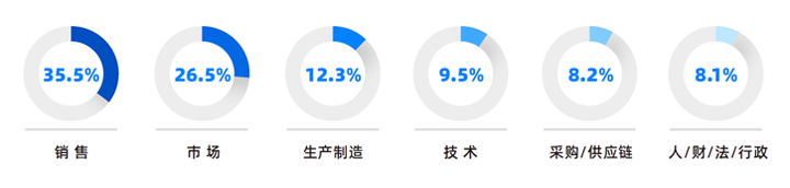 人力资源公司evo真人视讯国际研究发现，中国制造业企业出海岗位需求已从销售、职能向生产运营、技术研发方向延展